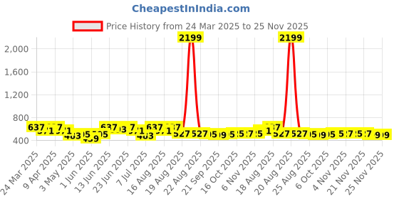 myntra.com Myntra Elegant Homes Red Barik Check Waterproof 6-Seater 1.52m x 2.3m PVC Table Cover myntra elegant homes Price History Graph from 24 Mar 2025 to 25 Nov 2025