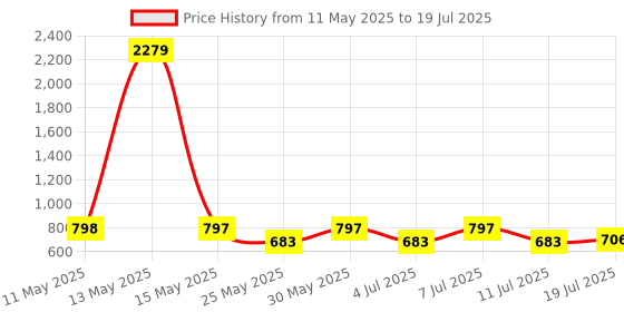 myntra.com Myntra Elegant Homes Red Cartoon Self Design Reusable Multi-Utility Organiser myntra elegant homes Price History Graph from 11 May 2025 to 11 Jul 2025