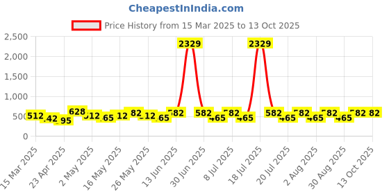 myntra.com Myntra Elegant Homes Red Ethnic Motifs Printed 300 TC Single Bedsheet Set 2.20 m x 1.50 m myntra elegant homes Price History Graph from 15 Mar 2025 to 12 Oct 2025