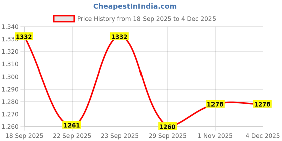 myntra.com Myntra Elegant Homes Red Geometric Fitted Cotton 400 TC King Bedsheet Set 2.50 m x 2.25 m myntra elegant homes Price History Graph from 18 Sep 2025 to 4 Dec 2025