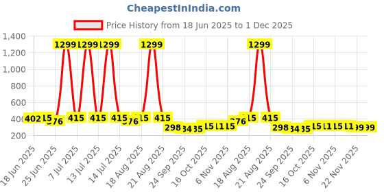myntra.com Myntra Elegant Homes Red Geometric Printed Waterproof Plastic 4-Seater Table Cover myntra elegant homes Price History Graph from 18 Jun 2025 to 30 Nov 2025