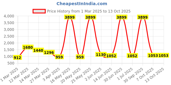 myntra.com Myntra Elegant Homes Red Handcrafted Glass FlowerVases myntra elegant homes Price History Graph from 1 Mar 2025 to 13 Oct 2025