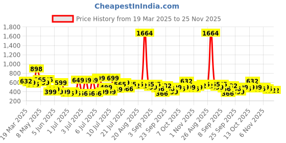 myntra.com Myntra Elegant Homes Red Motifs Printed 300 TC Fitted King Bedsheet Set 2.5 m X 2.2 m myntra elegant homes Price History Graph from 19 Mar 2025 to 24 Nov 2025