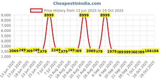myntra.com Myntra Elegant Homes Red Pattern 110 GSM PVC Rubber Bath Rugs myntra elegant homes Price History Graph from 13 Jun 2025 to 18 Oct 2025