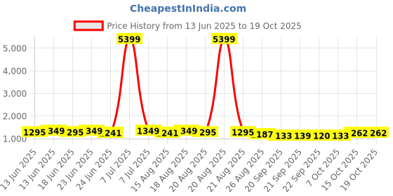 myntra.com Myntra Elegant Homes Red Pattern 110 GSM PVC Rubber Bath Rugs myntra elegant homes Price History Graph from 13 Jun 2025 to 18 Oct 2025