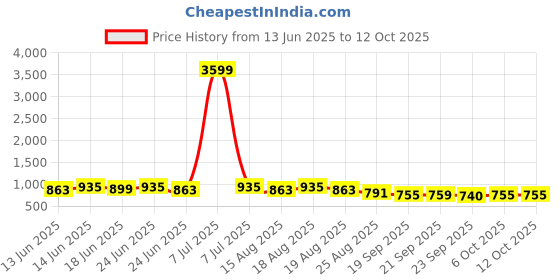 myntra.com Myntra Elegant Homes Red Pattern 110 GSM PVC Rubber Bath Rugs myntra elegant homes Price History Graph from 13 Jun 2025 to 12 Oct 2025