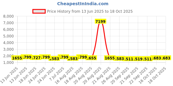 myntra.com Myntra Elegant Homes Red Pattern 110 GSM PVC Rubber Bath Rugs myntra elegant homes Price History Graph from 13 Jun 2025 to 18 Oct 2025