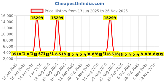 myntra.com Myntra Elegant Homes Red Pattern 110 GSM PVC Rubber Bath Rugs myntra elegant homes Price History Graph from 13 Jun 2025 to 25 Nov 2025