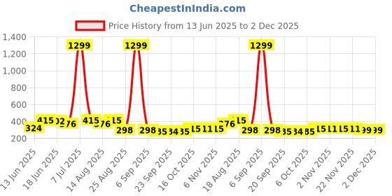 myntra.com Myntra Elegant Homes Red Pattern 110 GSM PVC Rubber Bath Rugs myntra elegant homes Price History Graph from 13 Jun 2025 to 2 Dec 2025