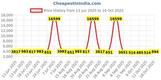 myntra.com Myntra Elegant Homes Red Pattern 110 GSM PVC Rubber Bath Rugs myntra elegant homes Price History Graph from 13 Jun 2025 to 16 Oct 2025