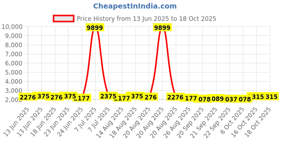 myntra.com Myntra Elegant Homes Red Pattern 110 GSM PVC Rubber Bath Rugs myntra elegant homes Price History Graph from 13 Jun 2025 to 17 Oct 2025