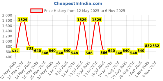 myntra.com Myntra Elegant Homes Red Printed 300 TC King Bedsheet Set 2.50 m x 2.25 m myntra elegant homes Price History Graph from 12 May 2025 to 6 Nov 2025