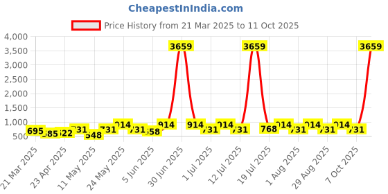 myntra.com Myntra Elegant Homes Red Printed 400 TC Pure Cotton Single Bedsheet Set 2.25 m X 1. 50 m myntra elegant homes Price History Graph from 21 Mar 2025 to 11 Oct 2025