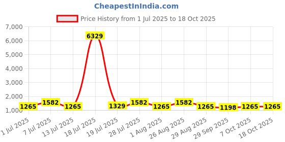 myntra.com Myntra Elegant Homes Red Printed Cotton 400 TC Super King Bedsheet Set 2.70 m x 2.70 m myntra elegant homes Price History Graph from 1 Jul 2025 to 18 Oct 2025