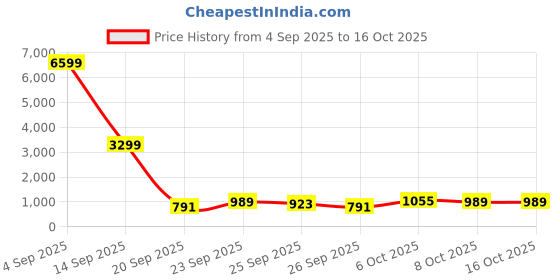 myntra.com Myntra Elegant Homes Red Printed Woollen 300 TC Fitted King Bedsheet Set 2.5 x 2.2 m myntra elegant homes Price History Graph from 4 Sep 2025 to 16 Oct 2025