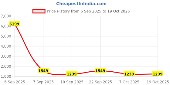 myntra.com Myntra Elegant Homes Red Printed Woollen 300 TC Fitted King Bedsheet Set 2.5 x 2.2 m myntra elegant homes Price History Graph from 6 Sep 2025 to 19 Oct 2025