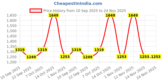 myntra.com Myntra Elegant Homes Red Printed Woollen 300 TC Fitted King Bedsheet Set 2.5 x 2.2 m myntra elegant homes Price History Graph from 10 Sep 2025 to 24 Nov 2025