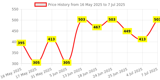 myntra.com Myntra Elegant Homes Red Regular Multi-Utility Organisers myntra elegant homes Price History Graph from 16 May 2025 to 7 Jul 2025