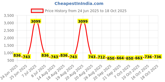 myntra.com Myntra Elegant Homes Red Regular Multi-Utility Organisers myntra elegant homes Price History Graph from 24 Jun 2025 to 18 Oct 2025