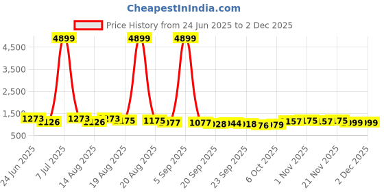 myntra.com Myntra Elegant Homes Red Regular Multi-Utility Organisers myntra elegant homes Price History Graph from 24 Jun 2025 to 2 Dec 2025
