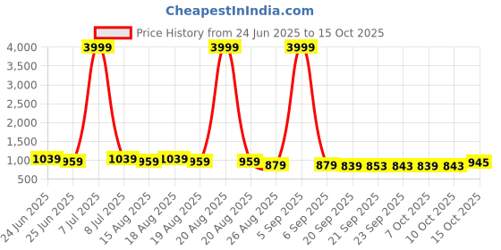 myntra.com Myntra Elegant Homes Red Regular Multi-Utility Organisers myntra elegant homes Price History Graph from 24 Jun 2025 to 15 Oct 2025