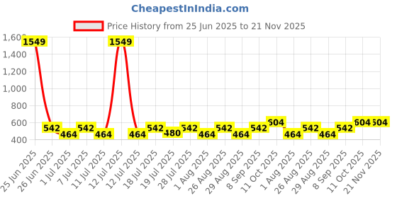 myntra.com Myntra Elegant Homes Red Reusable Multi-Utility Organisers myntra elegant homes Price History Graph from 25 Jun 2025 to 20 Nov 2025