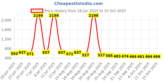 myntra.com Myntra Elegant Homes Red Self-Designed Anti-Slip Eco-Friendly Absorbent Large Doormat myntra elegant homes Price History Graph from 18 Jun 2025 to 14 Oct 2025