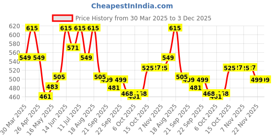 myntra.com Myntra Elegant Homes Red Set of 1 Regular Jewellery Organiser Organisers myntra elegant homes Price History Graph from 30 Mar 2025 to 2 Dec 2025