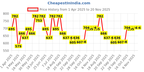 myntra.com Myntra Elegant Homes Red Set of 1 Regular Jewellery Organiser Organisers myntra elegant homes Price History Graph from 1 Apr 2025 to 20 Nov 2025
