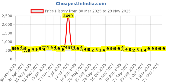 myntra.com Myntra Elegant Homes Red Set of 1 Regular Jewellery Organiser Organisers myntra elegant homes Price History Graph from 30 Mar 2025 to 22 Nov 2025