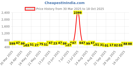 myntra.com Myntra Elegant Homes Red Set of 1 Regular Jewellery Organiser Organisers myntra elegant homes Price History Graph from 30 Mar 2025 to 18 Oct 2025