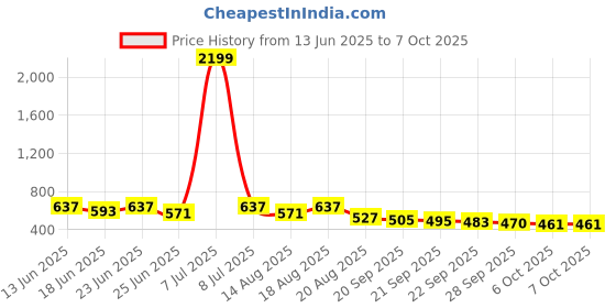 myntra.com Myntra Elegant Homes Red Set of 1 Regular Jewellery Organiser Organisers myntra elegant homes Price History Graph from 13 Jun 2025 to 7 Oct 2025
