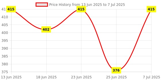 myntra.com Myntra Elegant Homes Red Set of 1 Regular Multi-Utility Organisers myntra elegant homes Price History Graph from 13 Jun 2025 to 7 Jul 2025