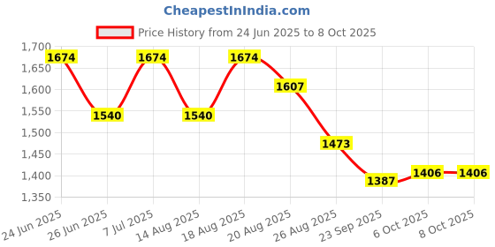 myntra.com Myntra Elegant Homes Red Set of 1 Regular Multi-Utility Organisers myntra elegant homes Price History Graph from 24 Jun 2025 to 8 Oct 2025