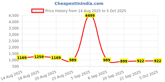 myntra.com Myntra Elegant Homes Red Set of 1 Regular Multi-Utility Organisers myntra elegant homes Price History Graph from 14 Aug 2025 to 5 Oct 2025