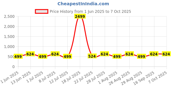 myntra.com Myntra Elegant Homes Red Set of 5 Square Cushion Covers myntra elegant homes Price History Graph from 1 Jun 2025 to 7 Oct 2025