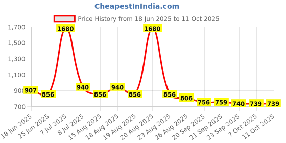 myntra.com Myntra Elegant Homes Red Set of 5 Square Cushion Covers myntra elegant homes Price History Graph from 18 Jun 2025 to 10 Oct 2025