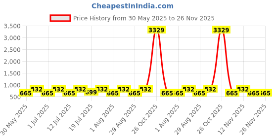 myntra.com Myntra Elegant Homes Red Set of 5 Woollen Square Cushion Covers myntra elegant homes Price History Graph from 30 May 2025 to 25 Nov 2025