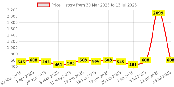 myntra.com Myntra Elegant Homes Red Set of 6 Regular Multi-Utility Organisers myntra elegant homes Price History Graph from 30 Mar 2025 to 13 Jul 2025