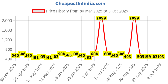 myntra.com Myntra Elegant Homes Red Set of 6 Regular Multi-Utility Organisers myntra elegant homes Price History Graph from 30 Mar 2025 to 8 Oct 2025