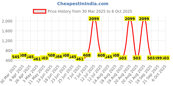 myntra.com Myntra Elegant Homes Red Set of 6 Regular Shade Sail Organisers myntra elegant homes Price History Graph from 30 Mar 2025 to 6 Oct 2025