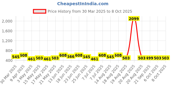myntra.com Myntra Elegant Homes Red Set of 6 Regular Shade Sail Organisers myntra elegant homes Price History Graph from 30 Mar 2025 to 7 Oct 2025