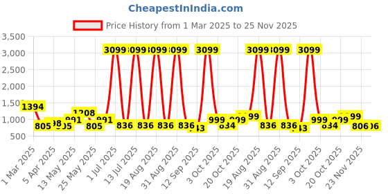 myntra.com Myntra Elegant Homes Red Solid Velvet 1 Piece Sofa Cover With Arms myntra elegant homes Price History Graph from 1 Mar 2025 to 25 Nov 2025