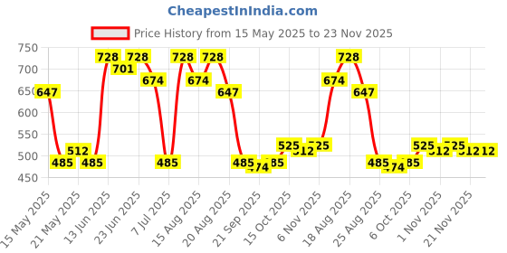 myntra.com Myntra Elegant Homes Red Textured 110 GSM Anti SkidBathRugs myntra elegant homes Price History Graph from 15 May 2025 to 23 Nov 2025
