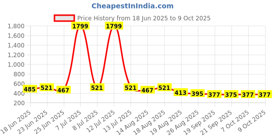myntra.com Myntra Elegant Homes Red Water Absorbing Large Front Floor Doormat myntra elegant homes Price History Graph from 18 Jun 2025 to 8 Oct 2025