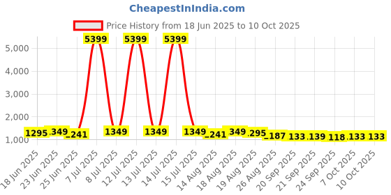 myntra.com Myntra Elegant Homes Red Water Absorbing Large Front Floor Doormat myntra elegant homes Price History Graph from 18 Jun 2025 to 10 Oct 2025