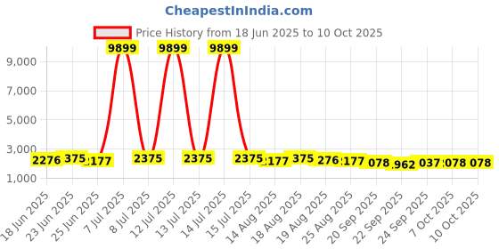 myntra.com Myntra Elegant Homes Red Water Absorbing Large Front Floor Doormat myntra elegant homes Price History Graph from 18 Jun 2025 to 9 Oct 2025