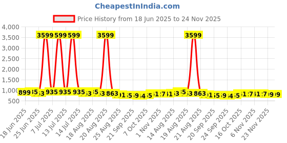 myntra.com Myntra Elegant Homes Red Water Absorbing Large Front Floor Doormat myntra elegant homes Price History Graph from 18 Jun 2025 to 24 Nov 2025