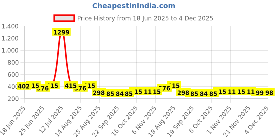 myntra.com Myntra Elegant Homes Red Water Absorbing Large Front Floor Doormat myntra elegant homes Price History Graph from 18 Jun 2025 to 4 Dec 2025