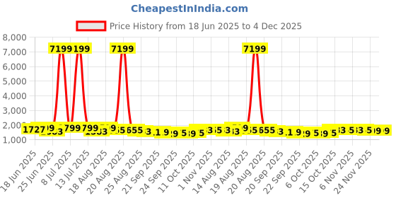 myntra.com Myntra Elegant Homes Red Water Absorbing Large Front Floor Doormat myntra elegant homes Price History Graph from 18 Jun 2025 to 4 Dec 2025